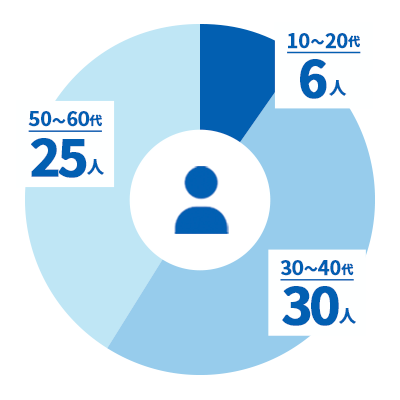 10〜20代6人。30〜40代30人。50〜60代25人。