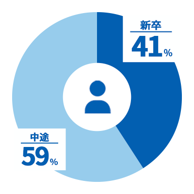 新卒41%。中途59%。