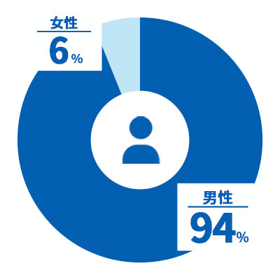 男性94%。女性6%。